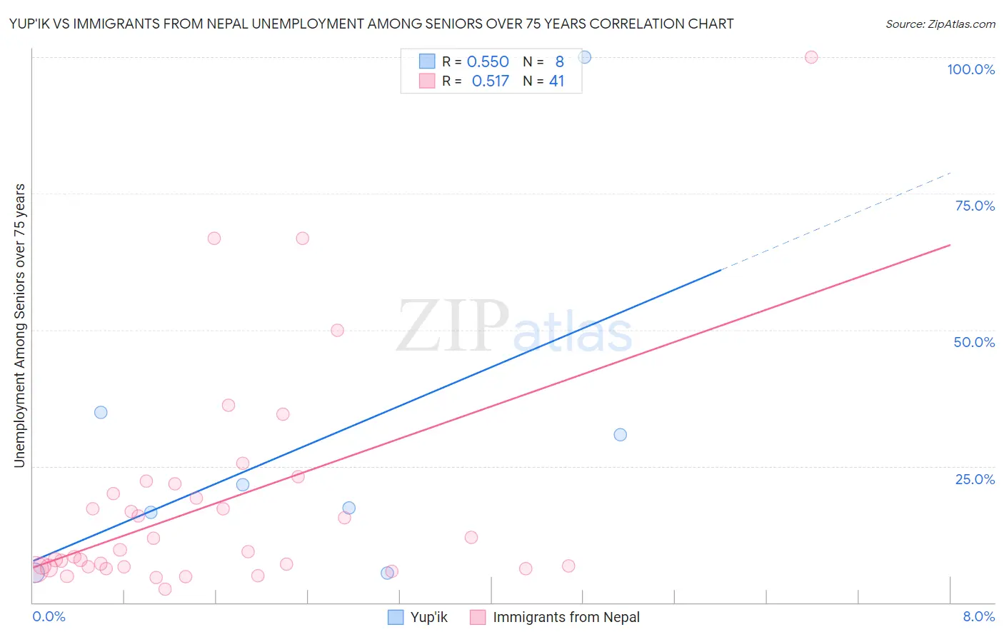 Yup'ik vs Immigrants from Nepal Unemployment Among Seniors over 75 years