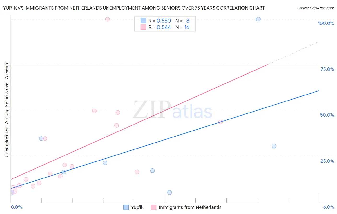 Yup'ik vs Immigrants from Netherlands Unemployment Among Seniors over 75 years