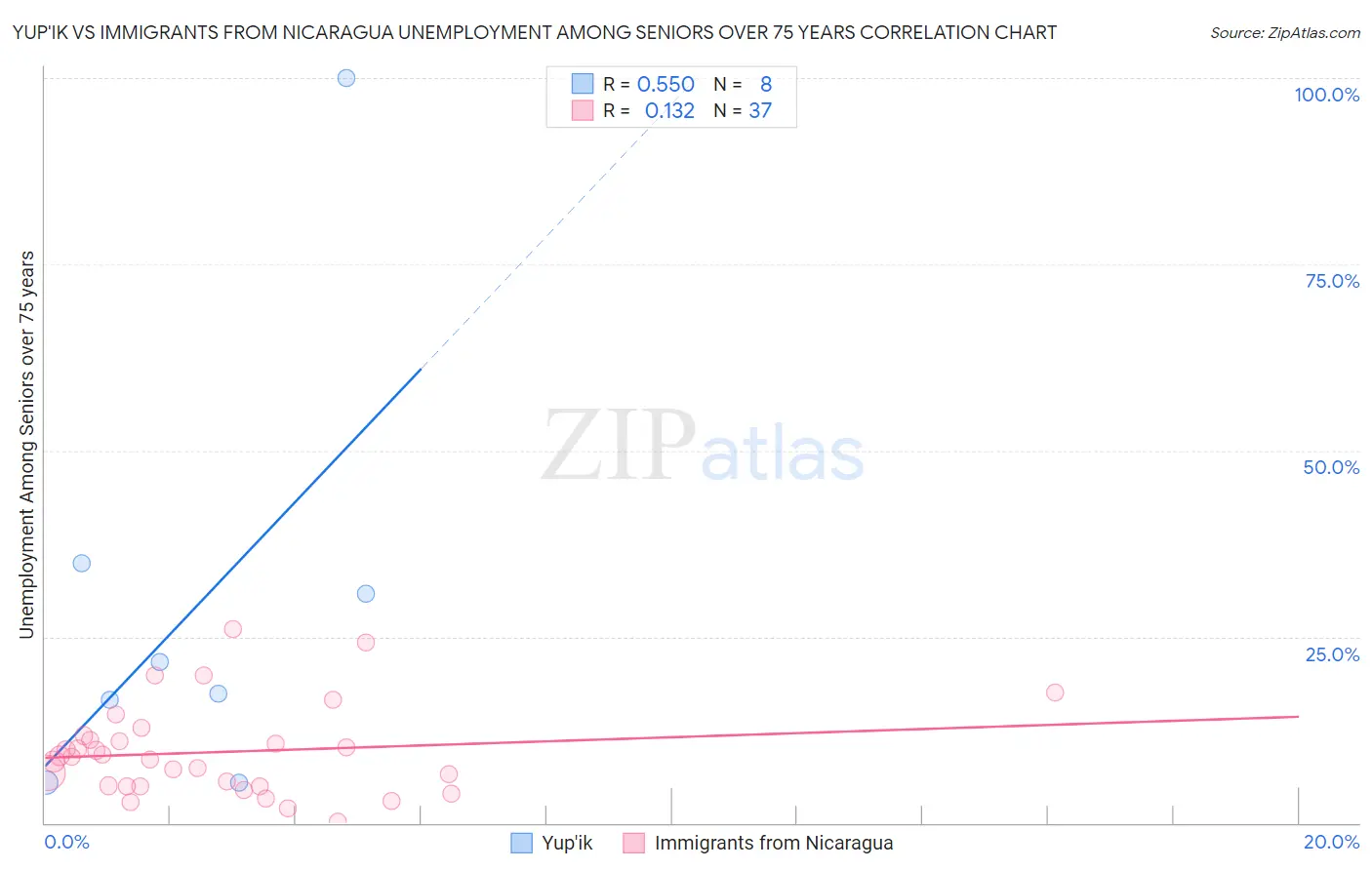 Yup'ik vs Immigrants from Nicaragua Unemployment Among Seniors over 75 years