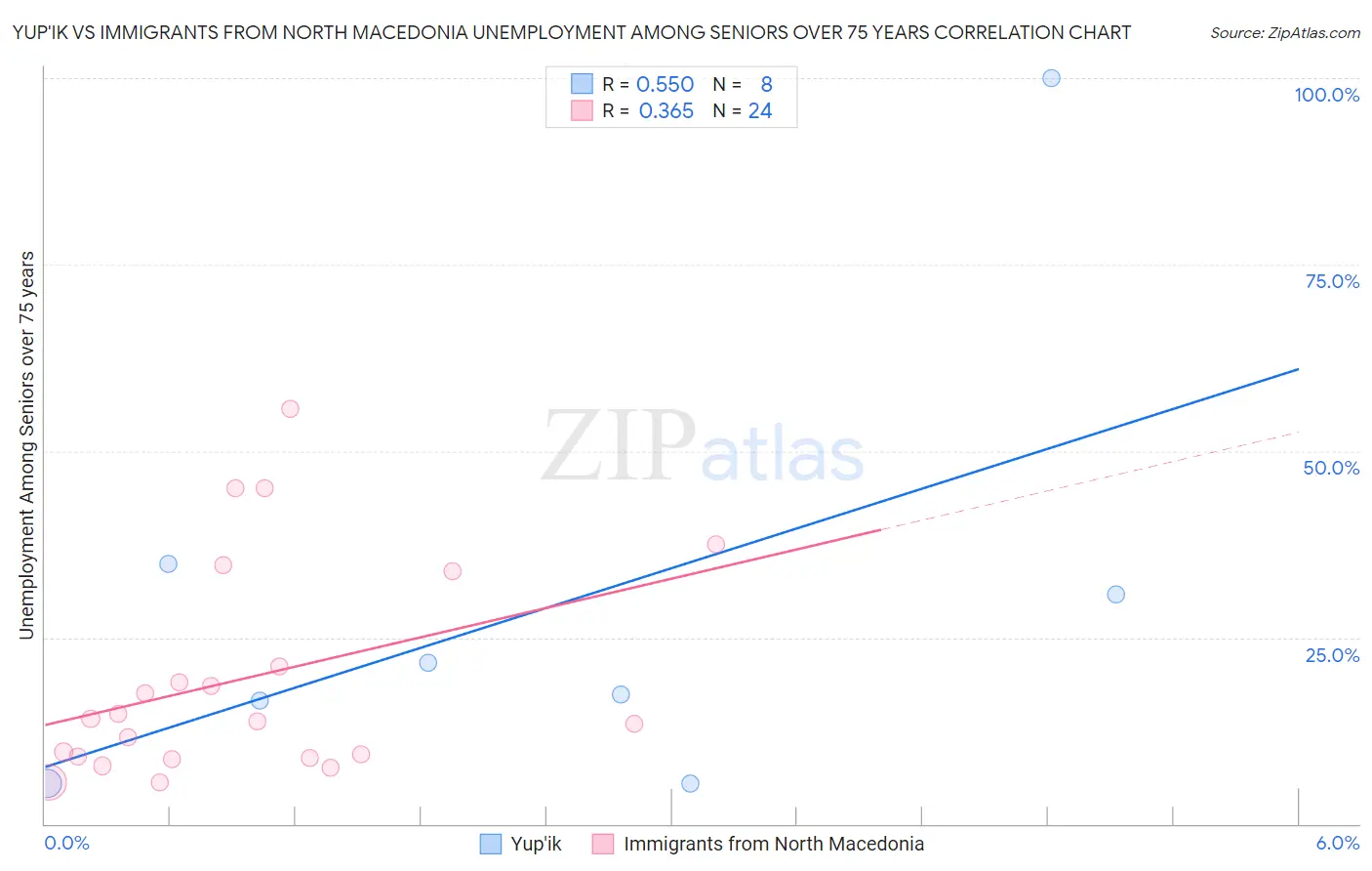 Yup'ik vs Immigrants from North Macedonia Unemployment Among Seniors over 75 years