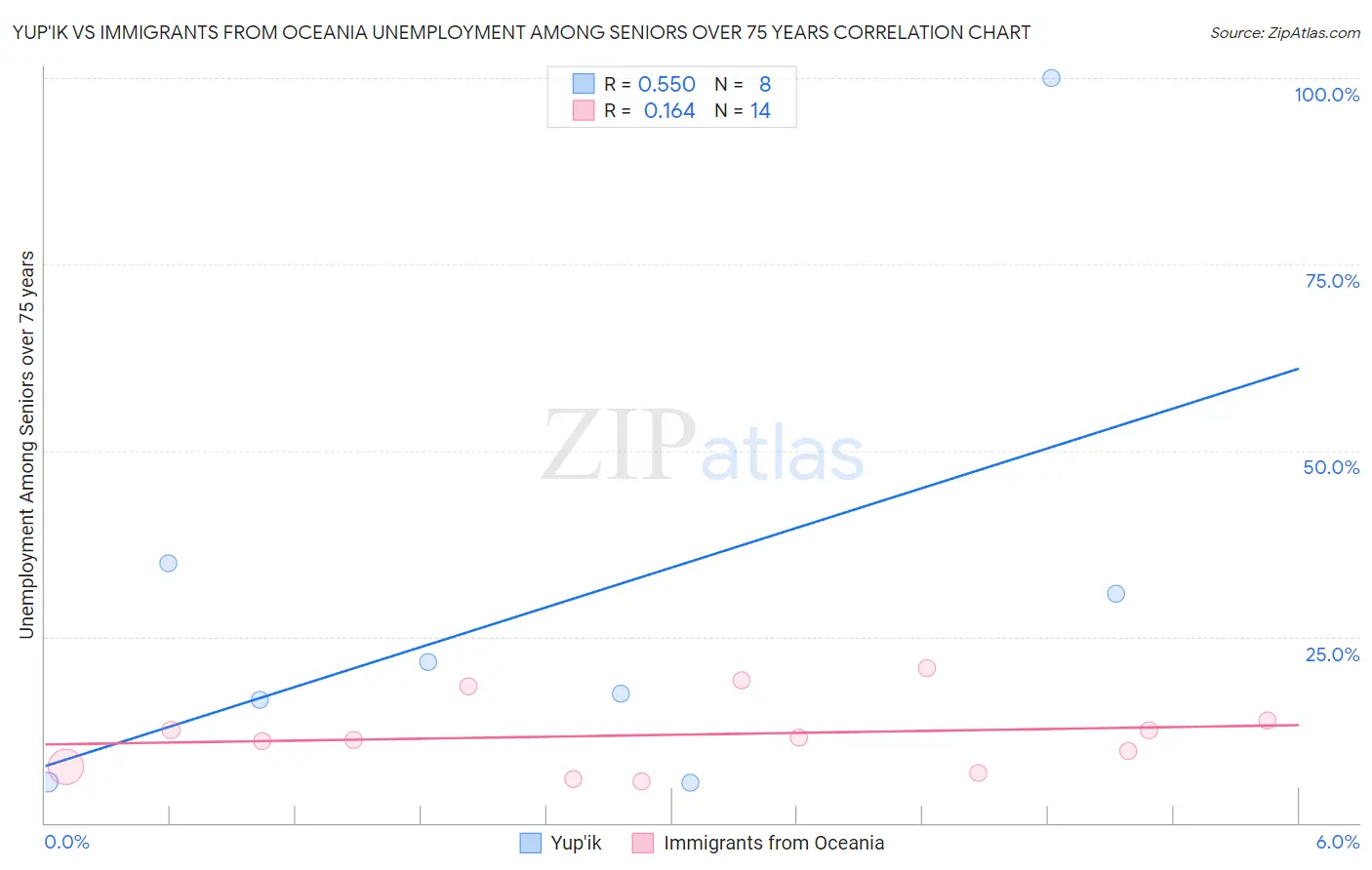 Yup'ik vs Immigrants from Oceania Unemployment Among Seniors over 75 years