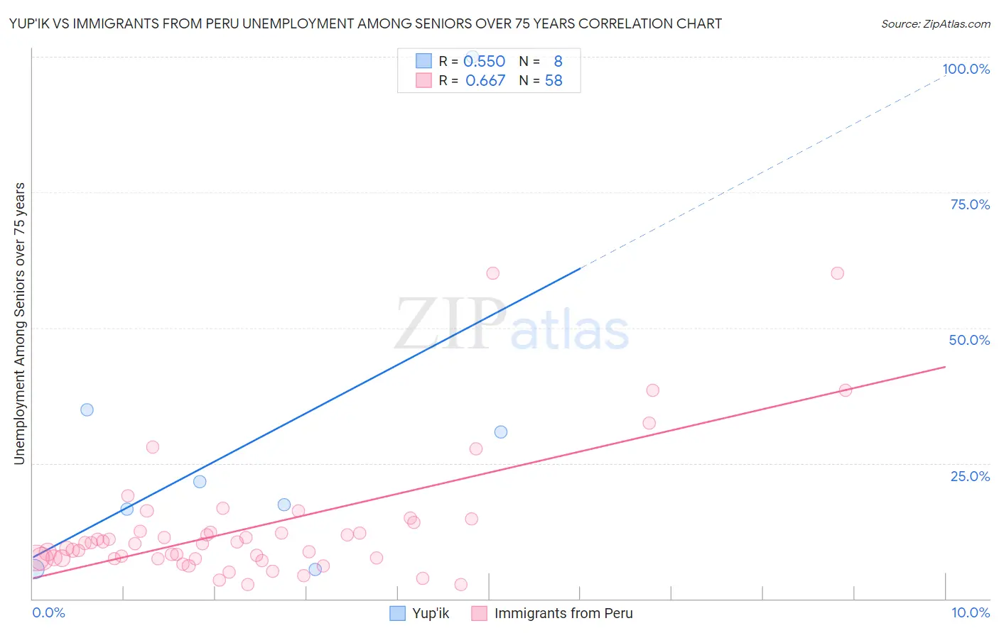 Yup'ik vs Immigrants from Peru Unemployment Among Seniors over 75 years