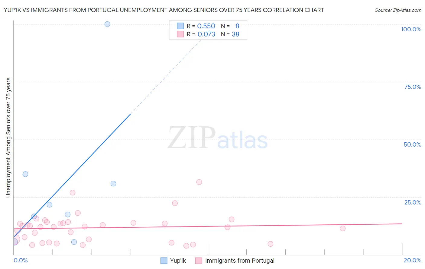 Yup'ik vs Immigrants from Portugal Unemployment Among Seniors over 75 years