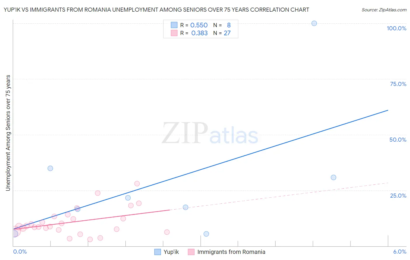 Yup'ik vs Immigrants from Romania Unemployment Among Seniors over 75 years