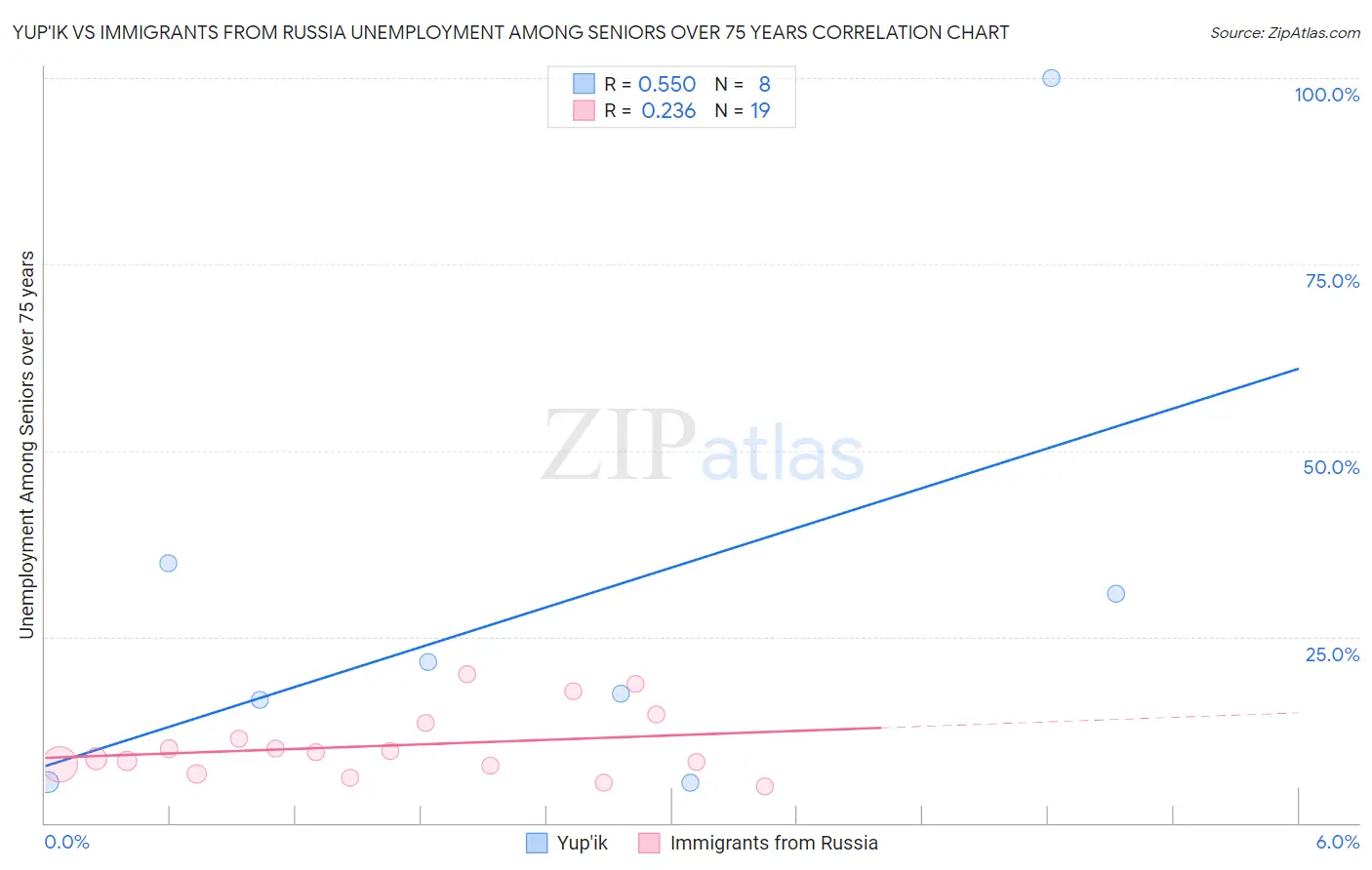 Yup'ik vs Immigrants from Russia Unemployment Among Seniors over 75 years
