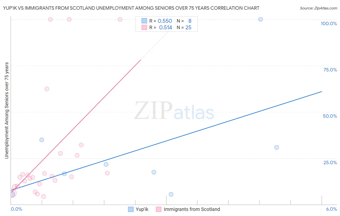 Yup'ik vs Immigrants from Scotland Unemployment Among Seniors over 75 years