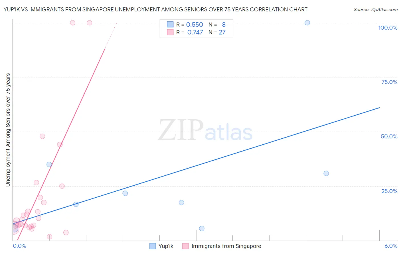 Yup'ik vs Immigrants from Singapore Unemployment Among Seniors over 75 years