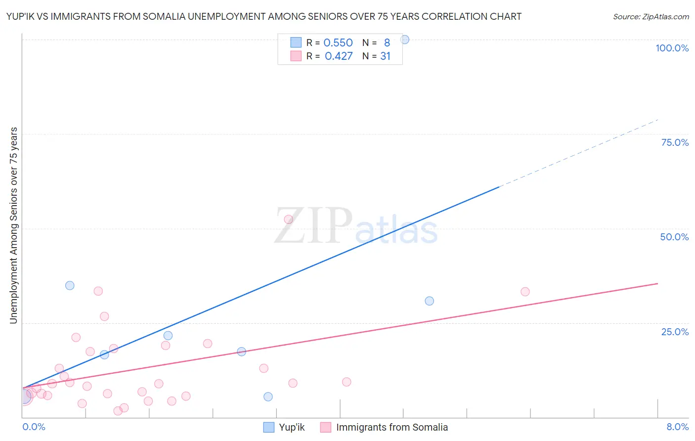 Yup'ik vs Immigrants from Somalia Unemployment Among Seniors over 75 years