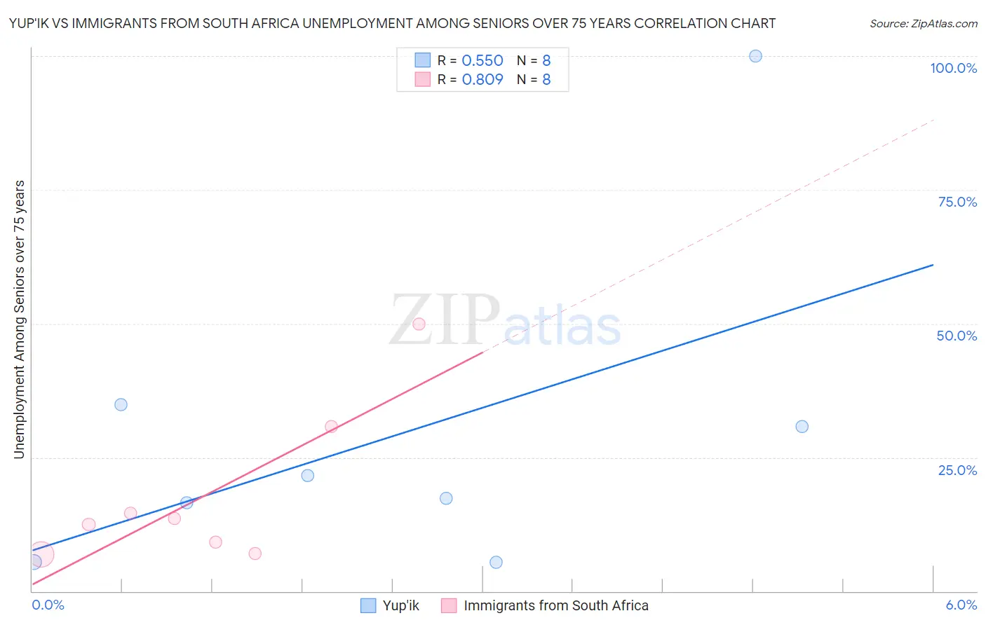 Yup'ik vs Immigrants from South Africa Unemployment Among Seniors over 75 years