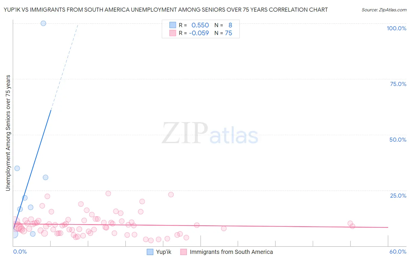 Yup'ik vs Immigrants from South America Unemployment Among Seniors over 75 years