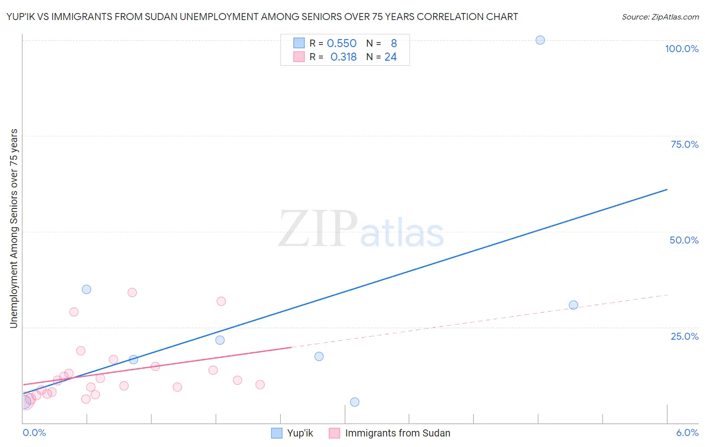 Yup'ik vs Immigrants from Sudan Unemployment Among Seniors over 75 years