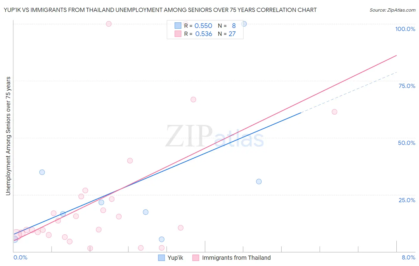 Yup'ik vs Immigrants from Thailand Unemployment Among Seniors over 75 years