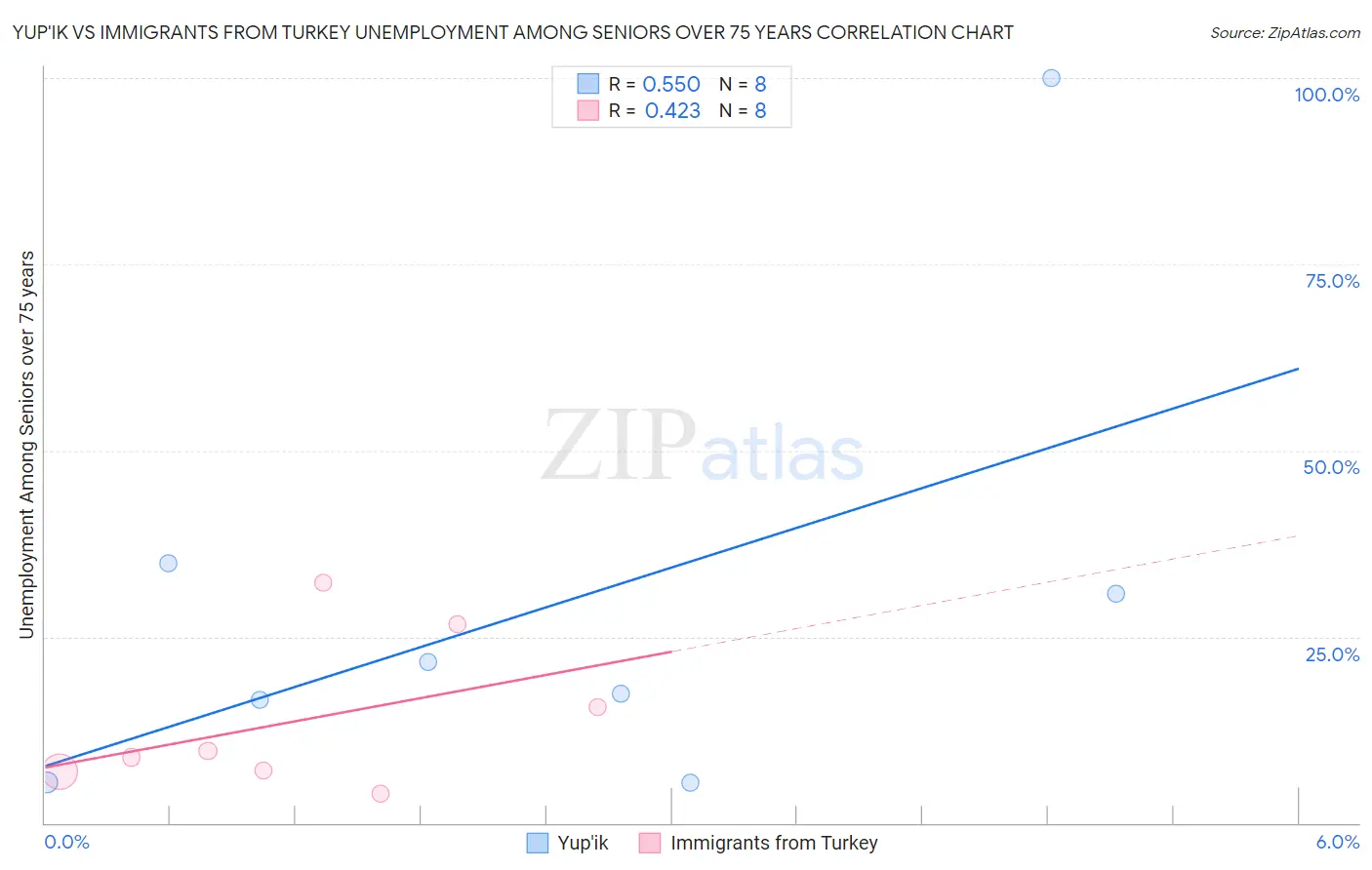 Yup'ik vs Immigrants from Turkey Unemployment Among Seniors over 75 years