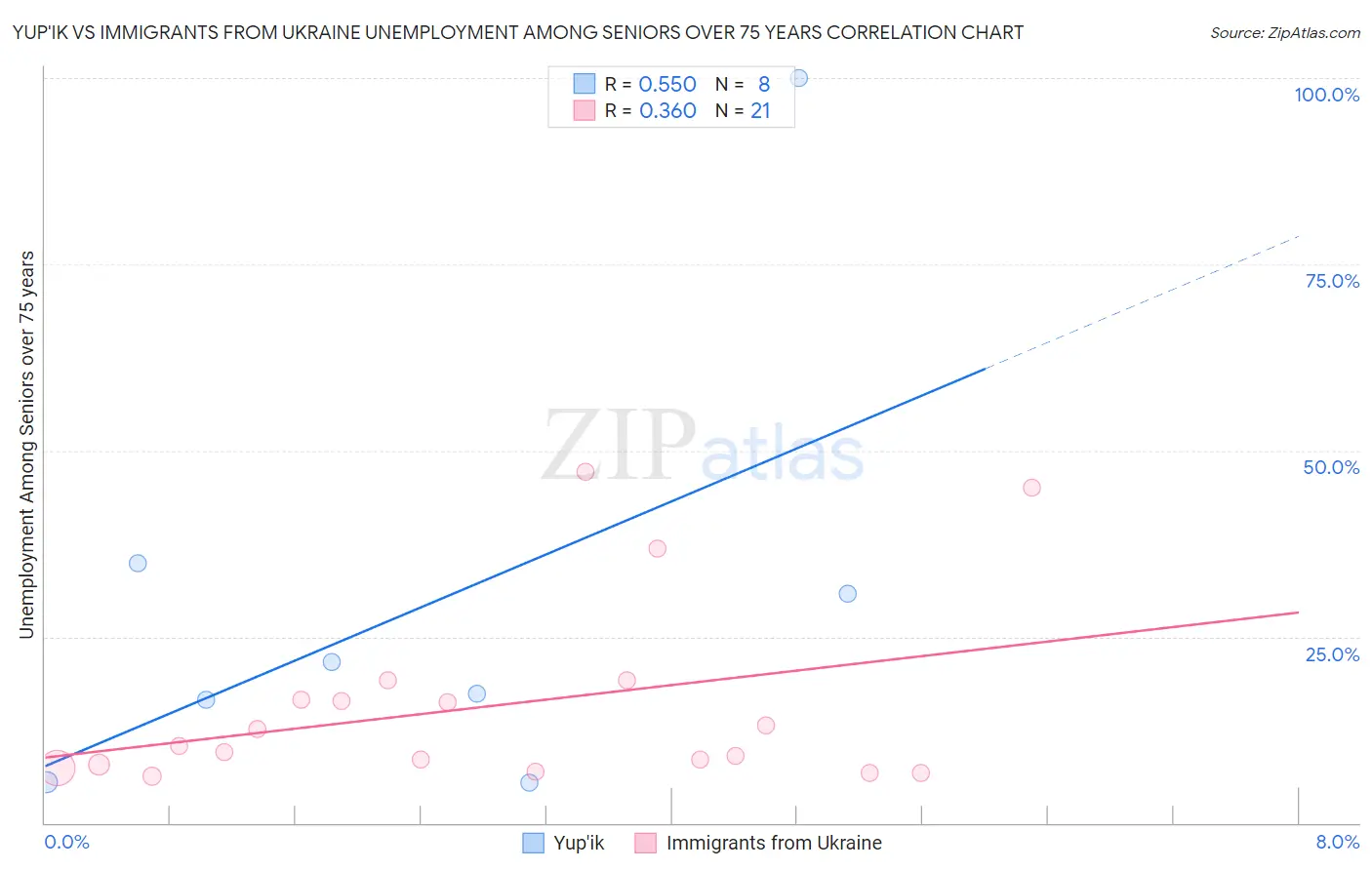 Yup'ik vs Immigrants from Ukraine Unemployment Among Seniors over 75 years