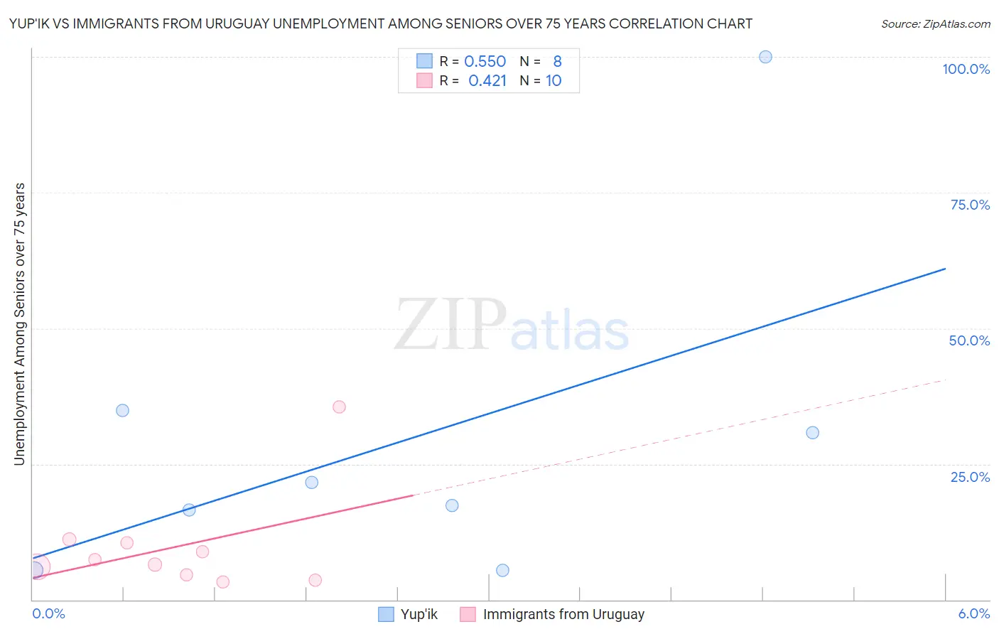 Yup'ik vs Immigrants from Uruguay Unemployment Among Seniors over 75 years