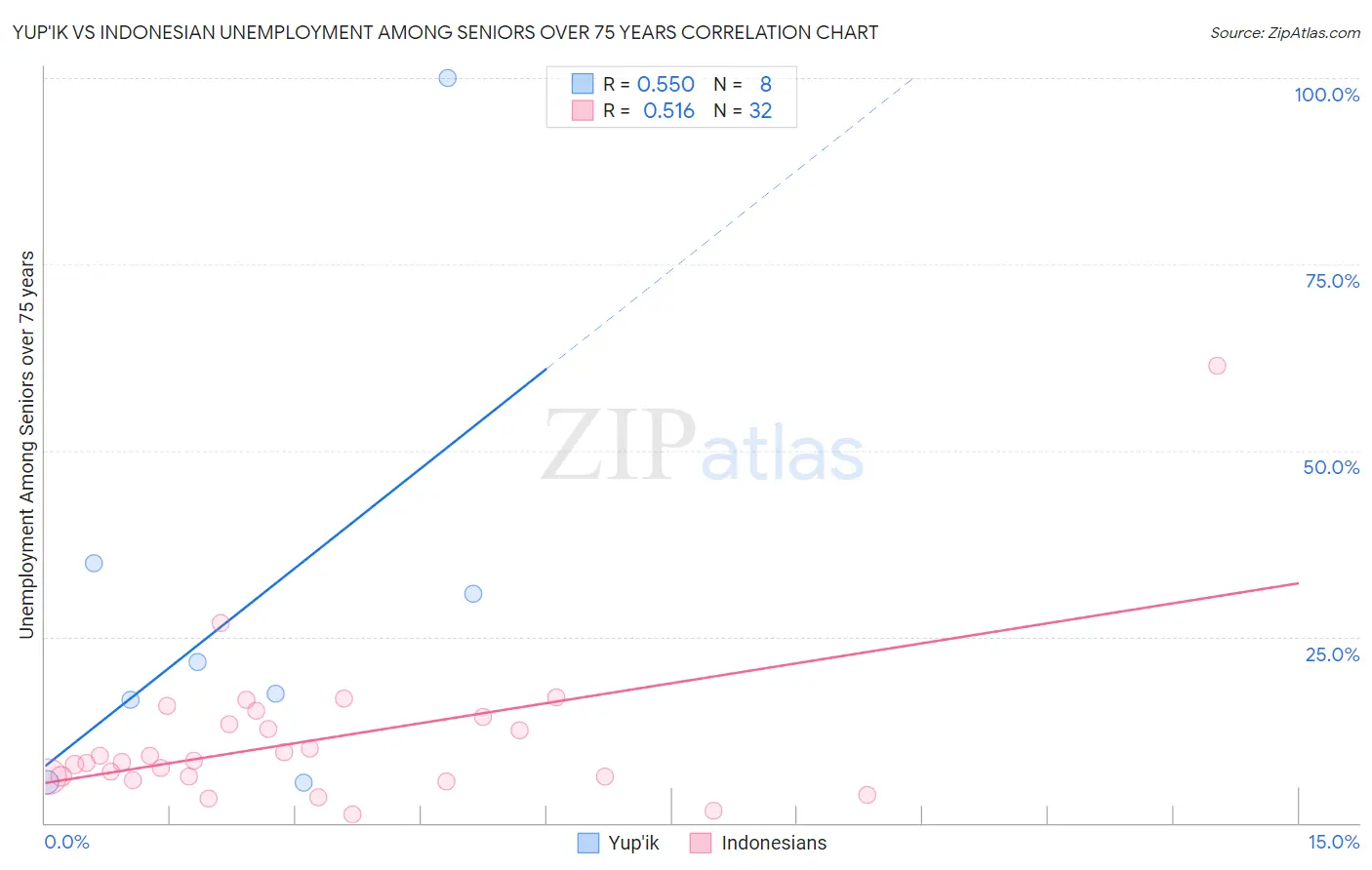 Yup'ik vs Indonesian Unemployment Among Seniors over 75 years