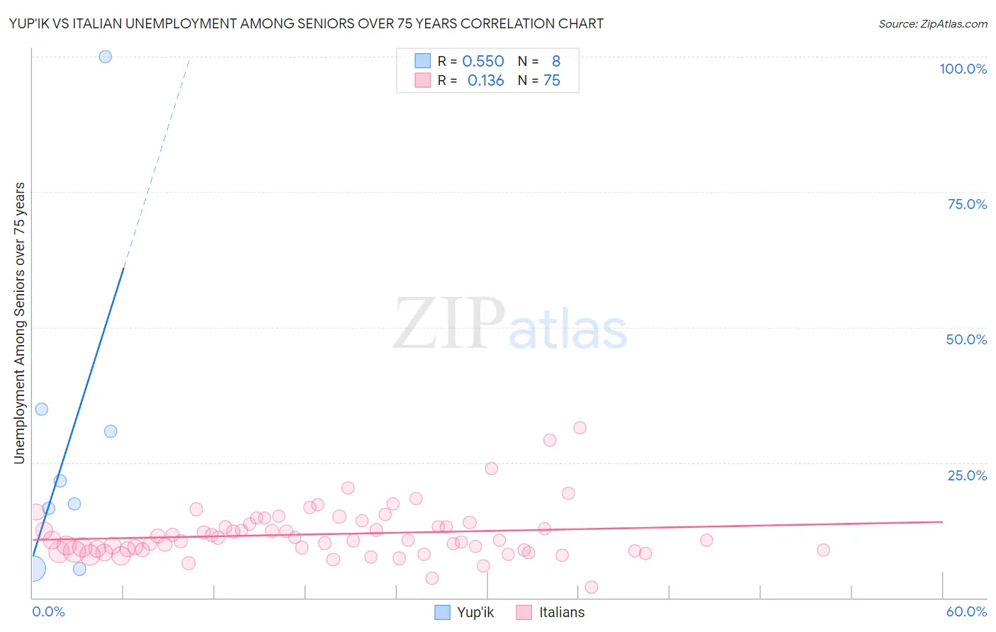 Yup'ik vs Italian Unemployment Among Seniors over 75 years