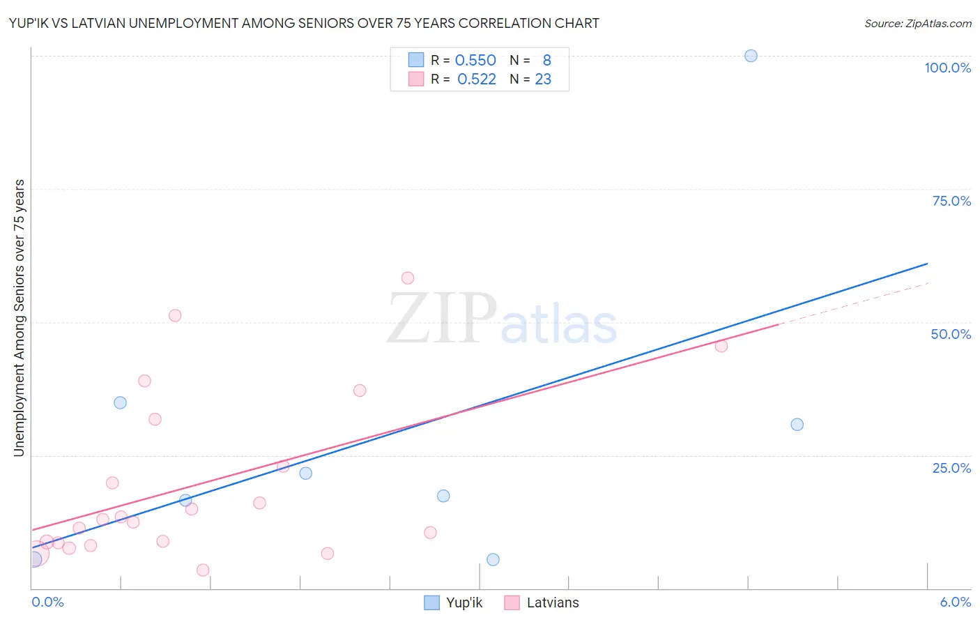 Yup'ik vs Latvian Unemployment Among Seniors over 75 years
