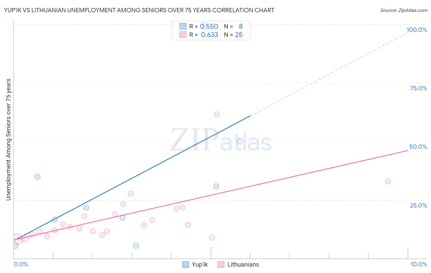 Yup'ik vs Lithuanian Unemployment Among Seniors over 75 years