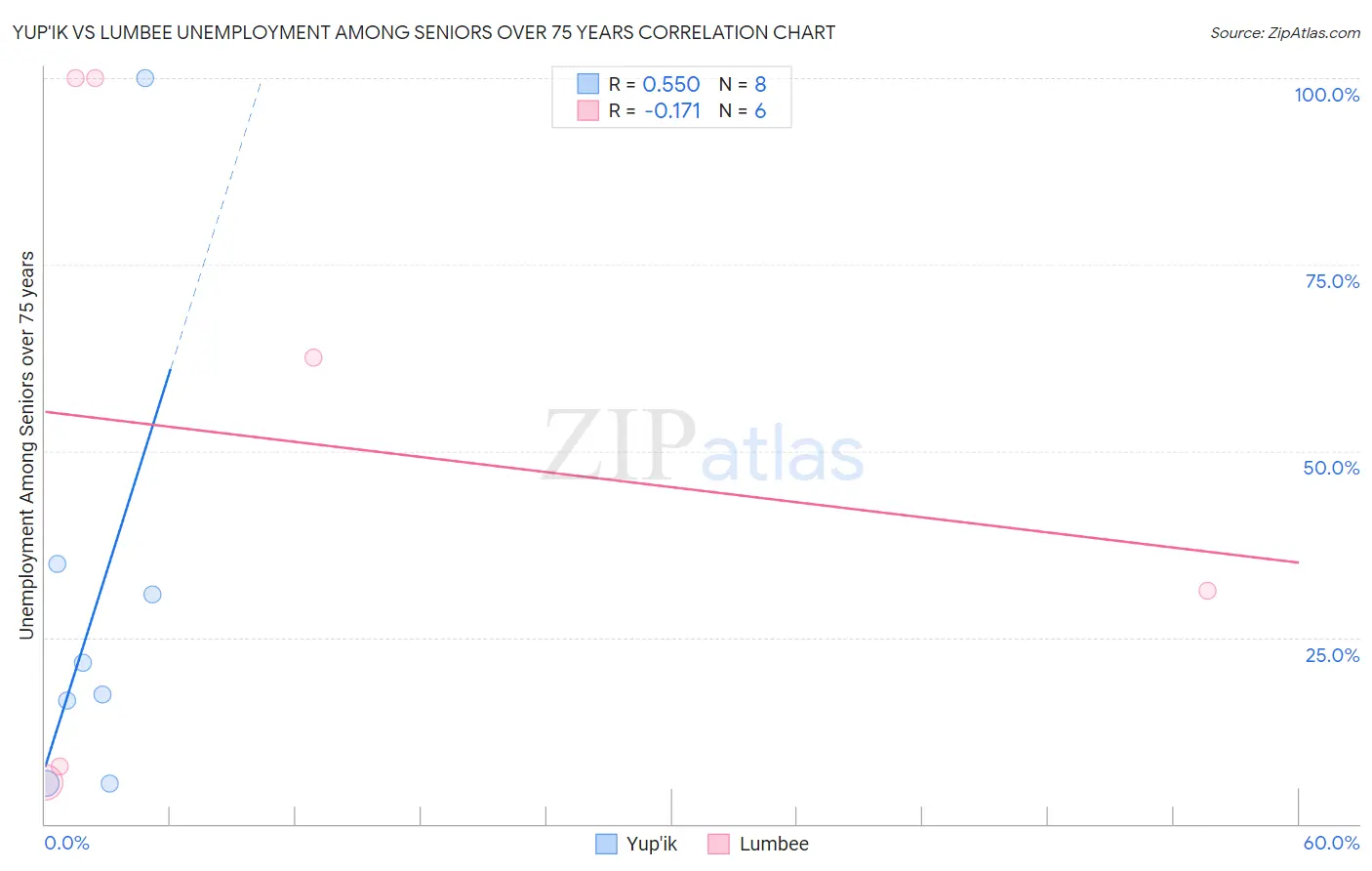Yup'ik vs Lumbee Unemployment Among Seniors over 75 years