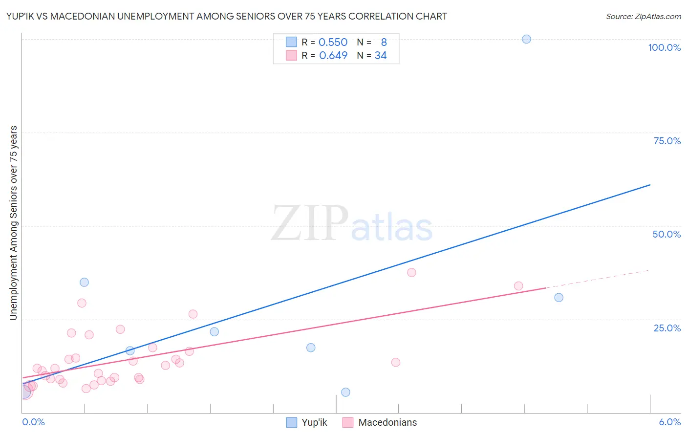 Yup'ik vs Macedonian Unemployment Among Seniors over 75 years