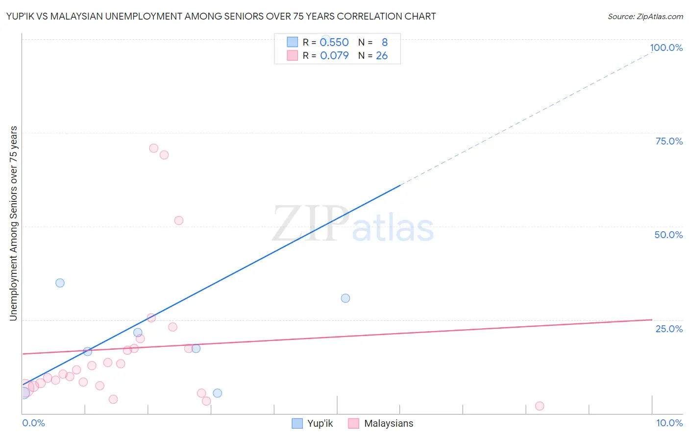 Yup'ik vs Malaysian Unemployment Among Seniors over 75 years