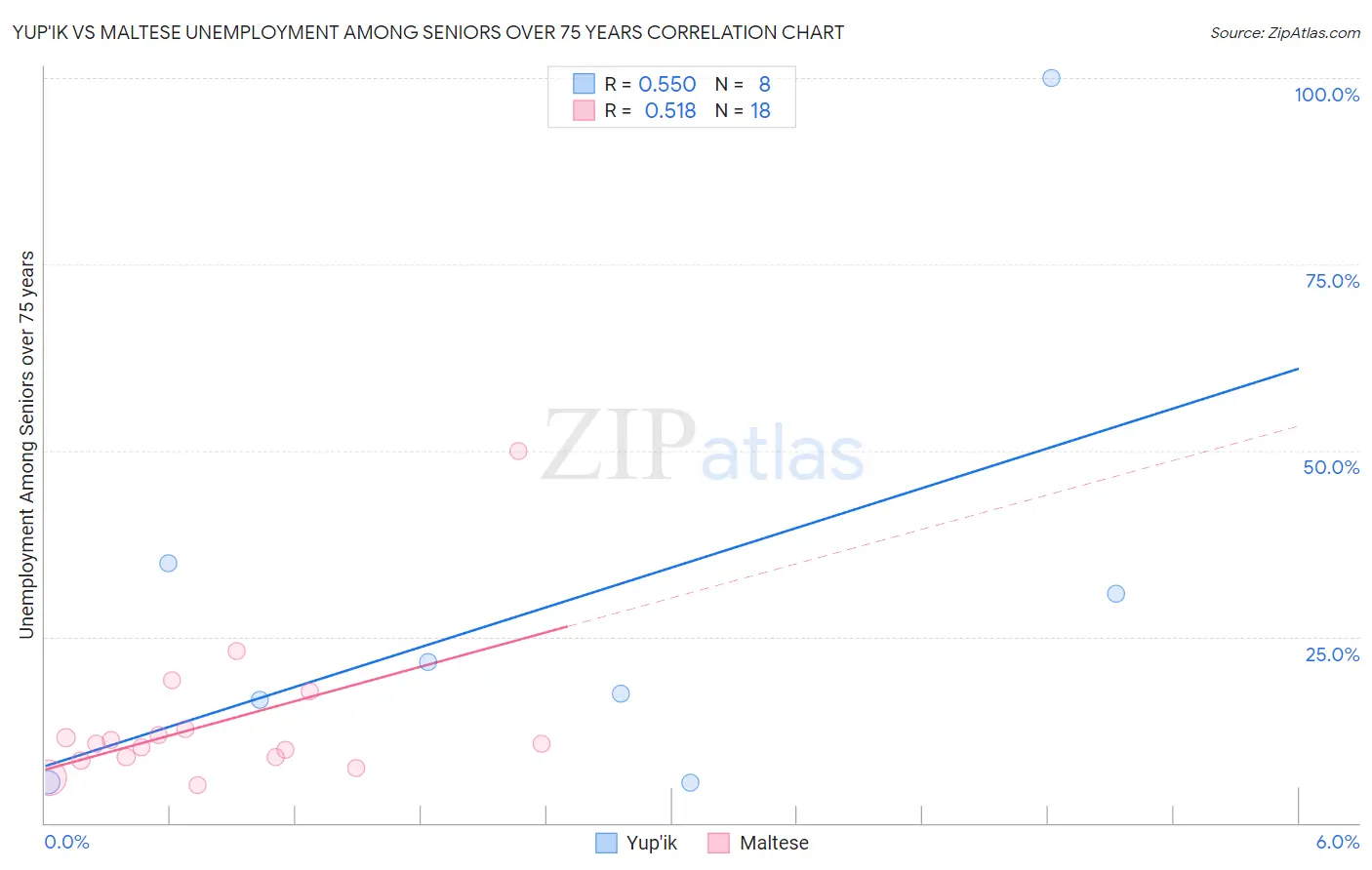 Yup'ik vs Maltese Unemployment Among Seniors over 75 years
