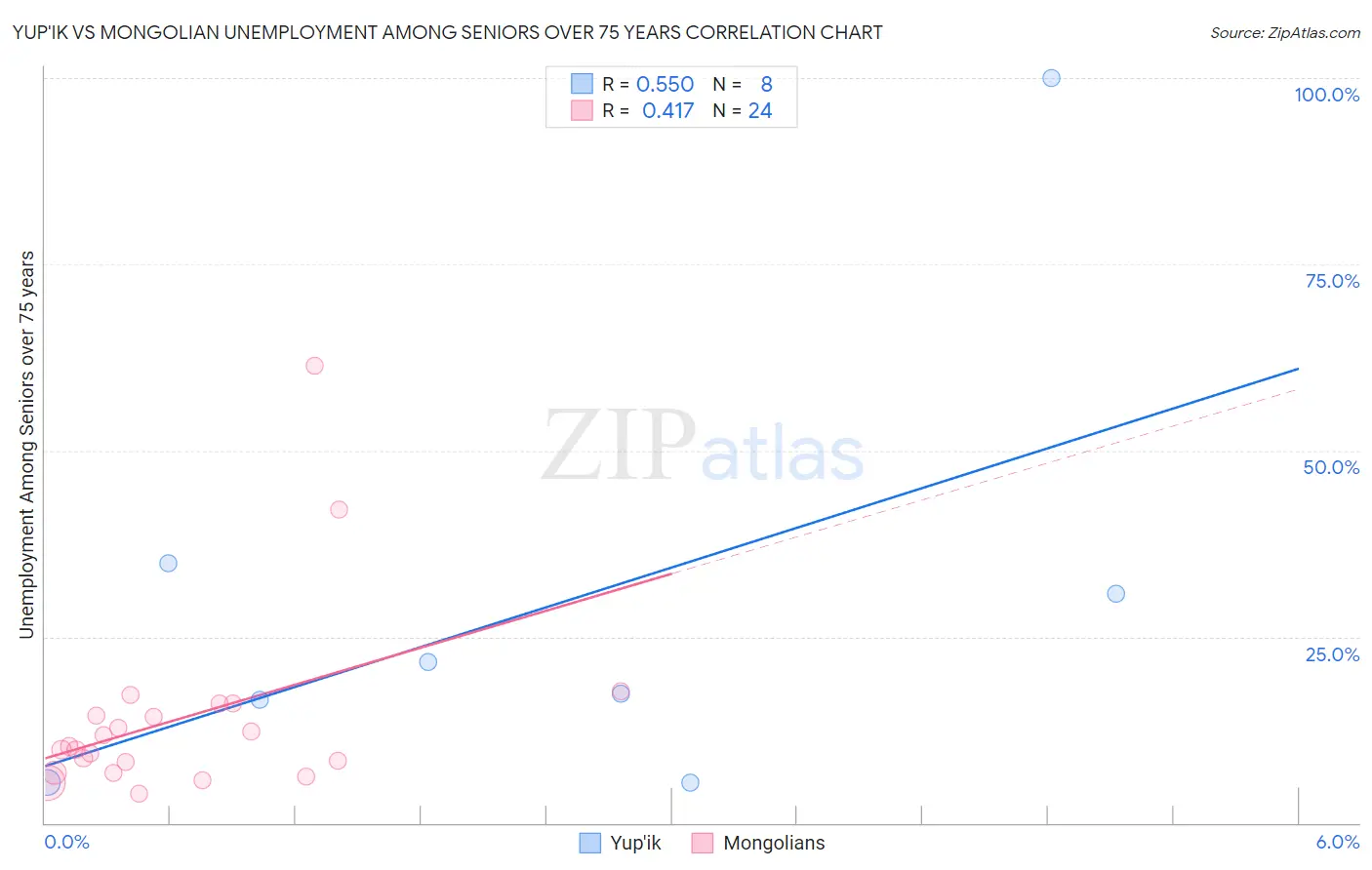 Yup'ik vs Mongolian Unemployment Among Seniors over 75 years