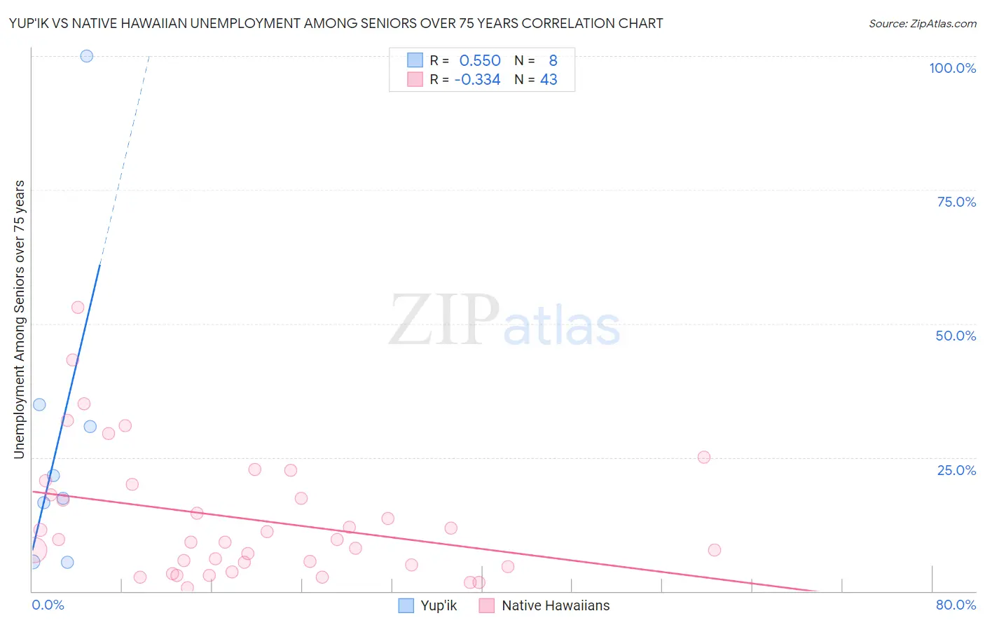 Yup'ik vs Native Hawaiian Unemployment Among Seniors over 75 years