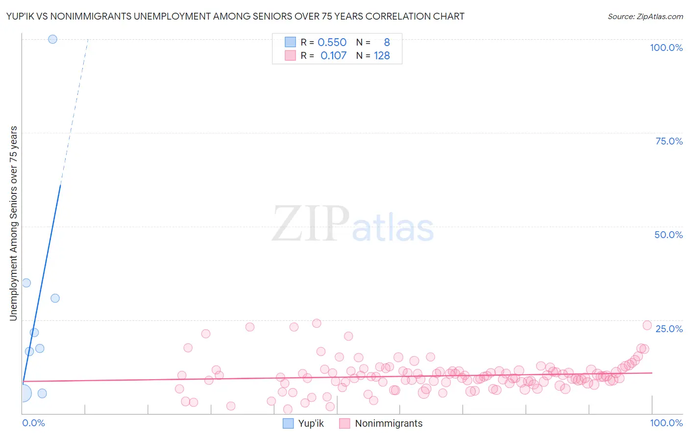 Yup'ik vs Nonimmigrants Unemployment Among Seniors over 75 years