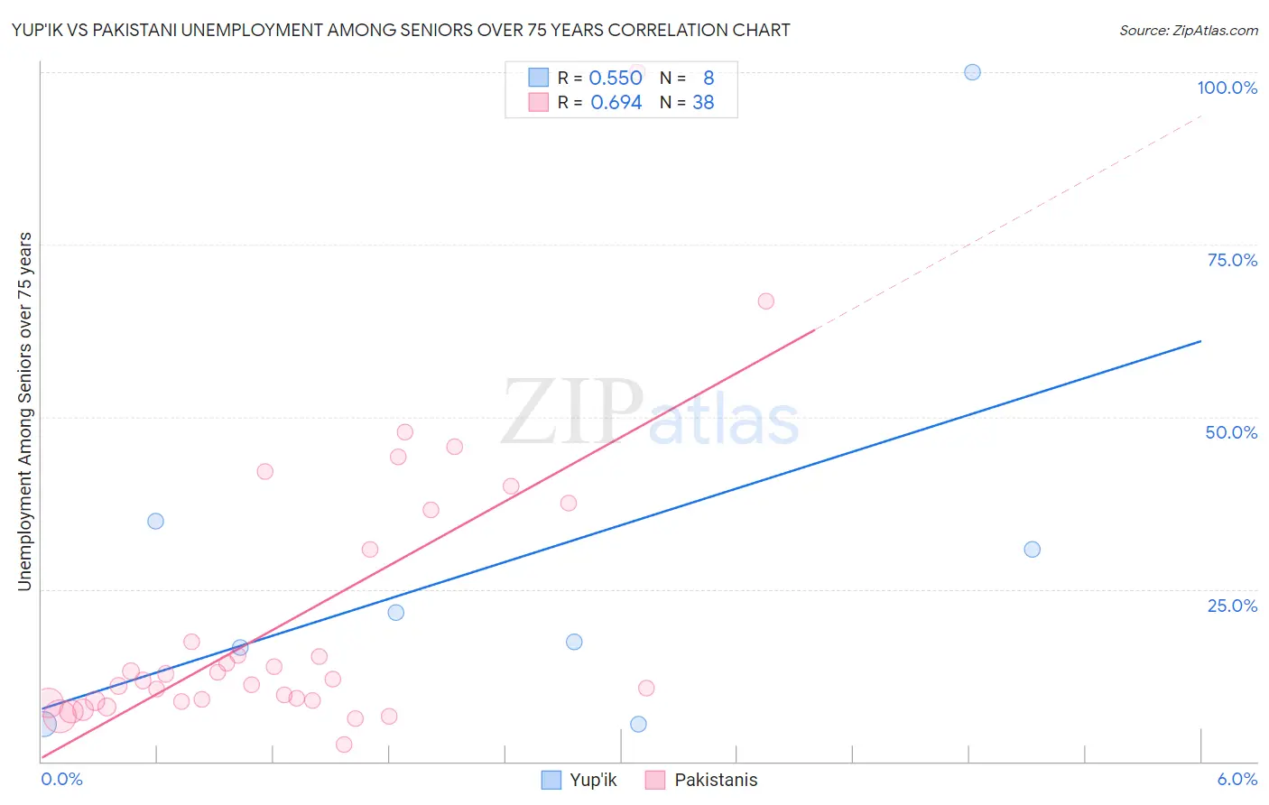 Yup'ik vs Pakistani Unemployment Among Seniors over 75 years