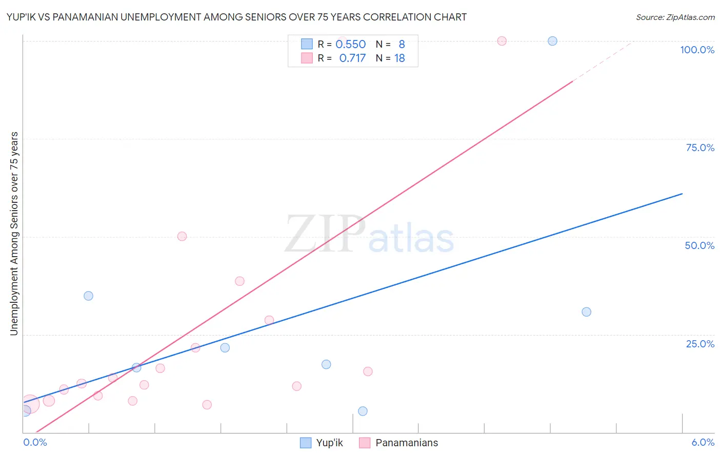 Yup'ik vs Panamanian Unemployment Among Seniors over 75 years