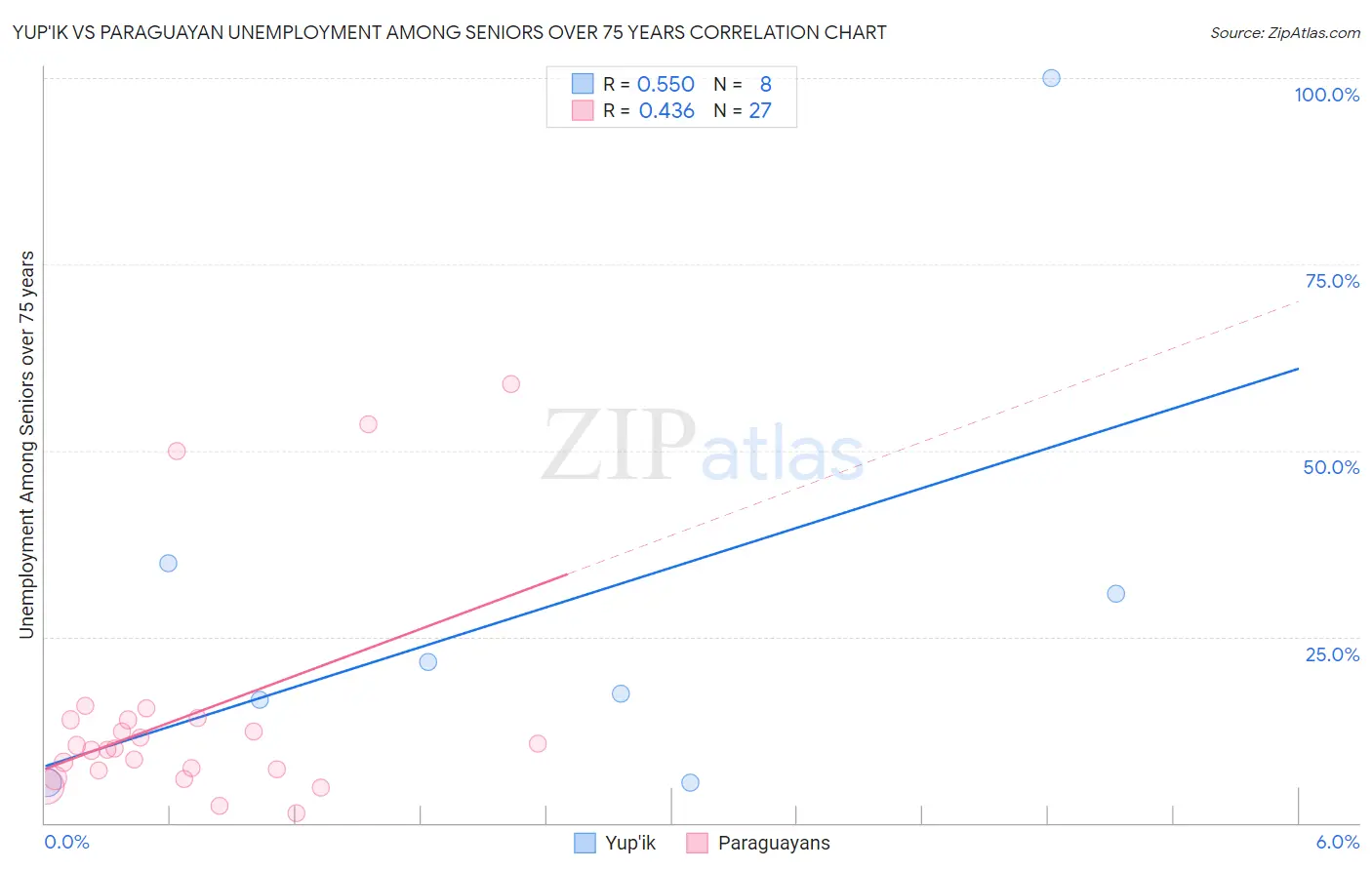 Yup'ik vs Paraguayan Unemployment Among Seniors over 75 years