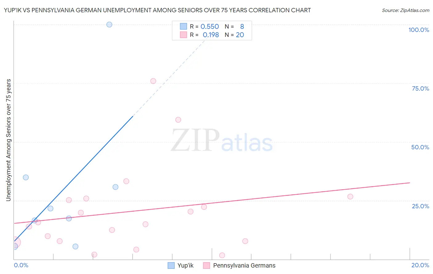 Yup'ik vs Pennsylvania German Unemployment Among Seniors over 75 years