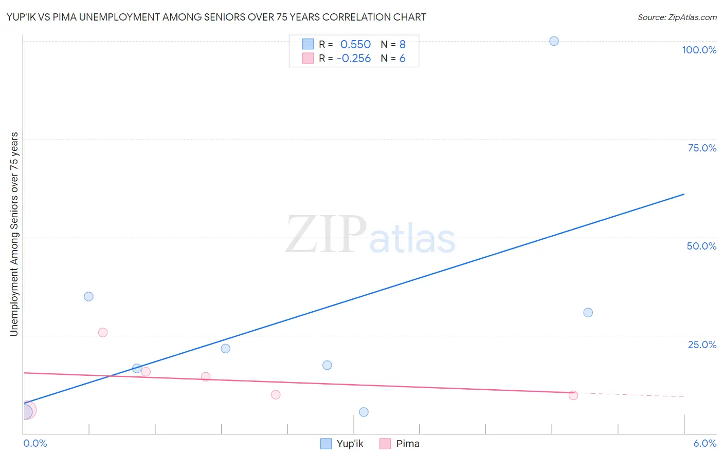 Yup'ik vs Pima Unemployment Among Seniors over 75 years