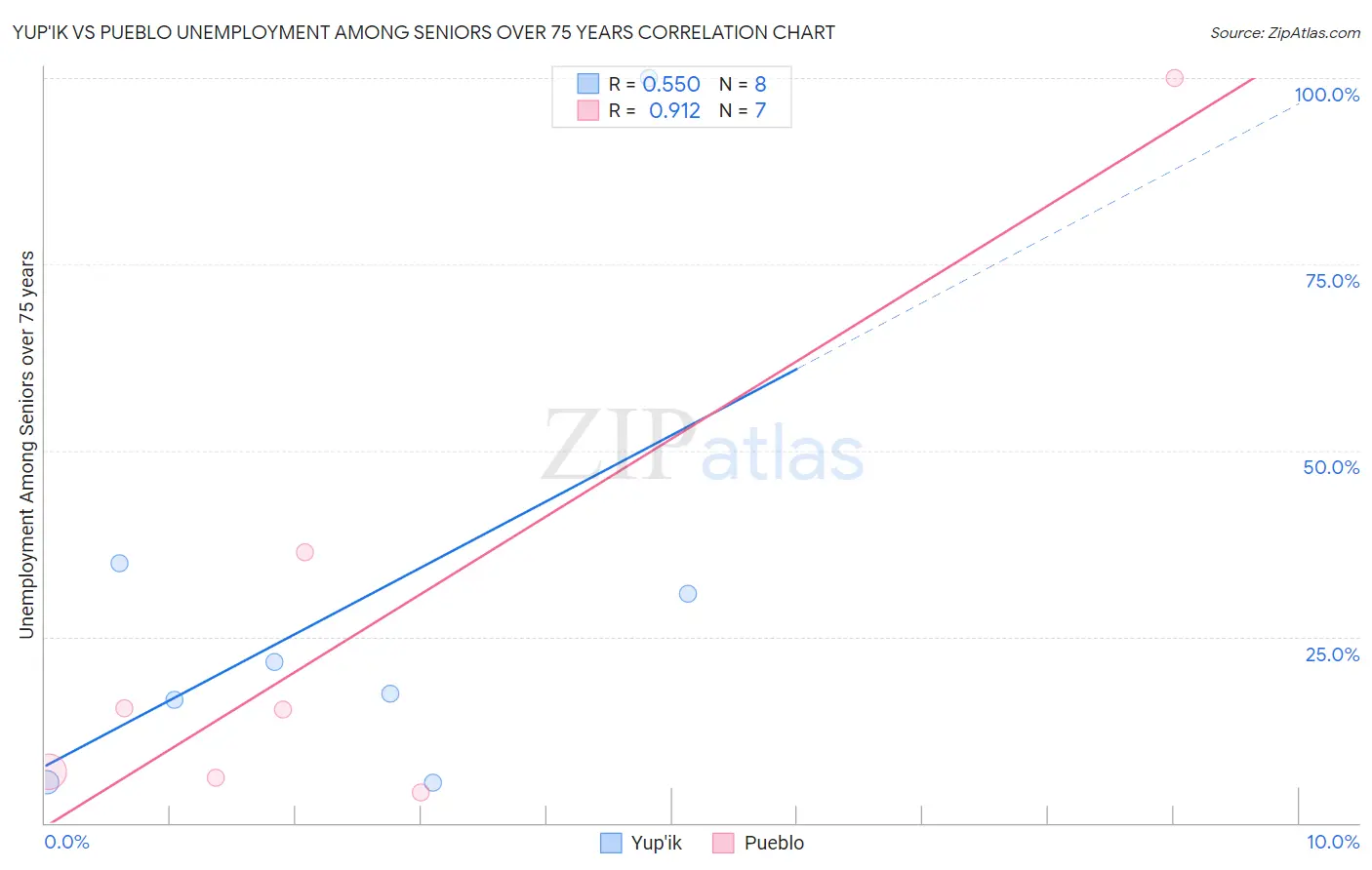 Yup'ik vs Pueblo Unemployment Among Seniors over 75 years