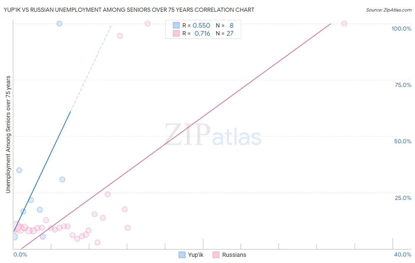 Yup'ik vs Russian Unemployment Among Seniors over 75 years