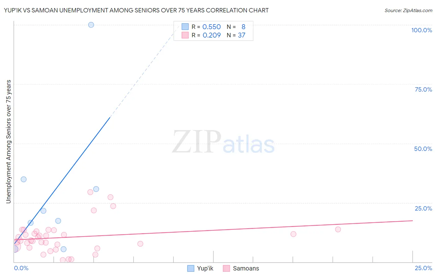 Yup'ik vs Samoan Unemployment Among Seniors over 75 years