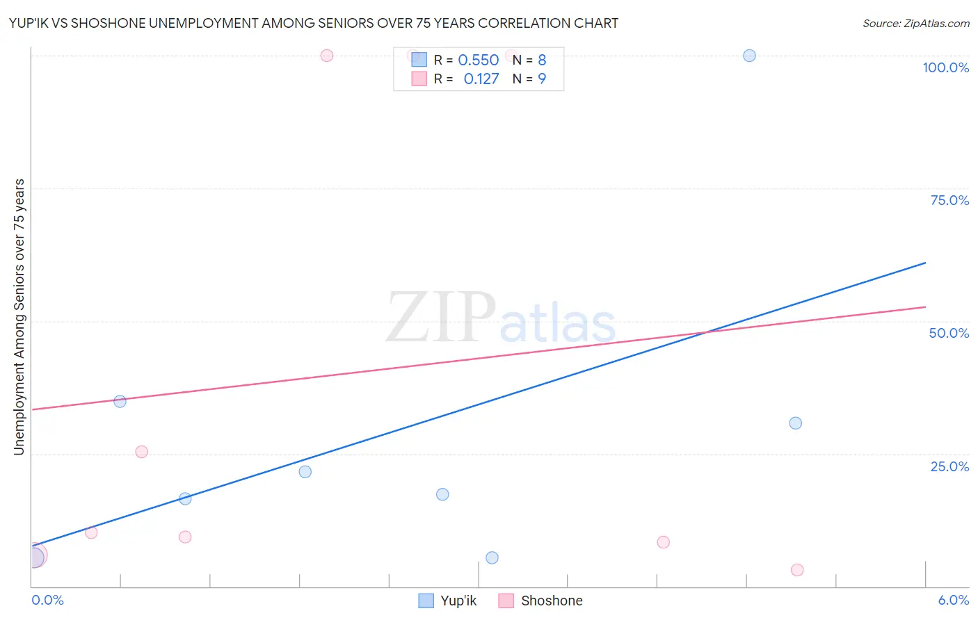Yup'ik vs Shoshone Unemployment Among Seniors over 75 years