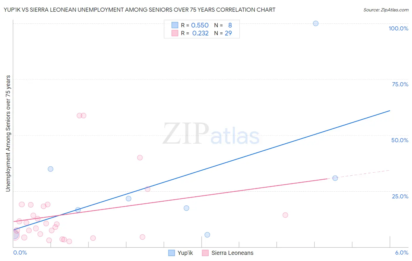 Yup'ik vs Sierra Leonean Unemployment Among Seniors over 75 years