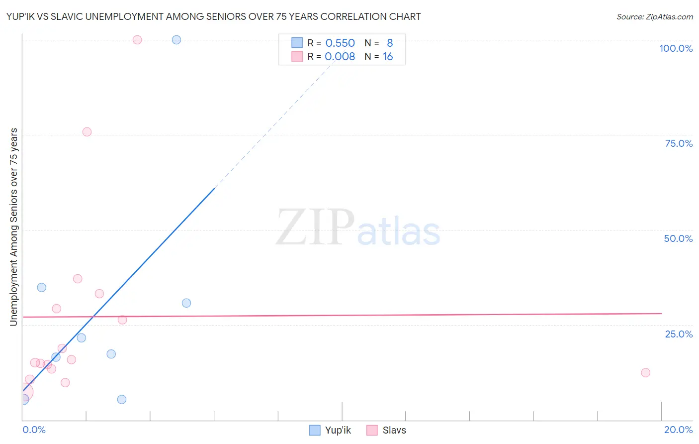 Yup'ik vs Slavic Unemployment Among Seniors over 75 years