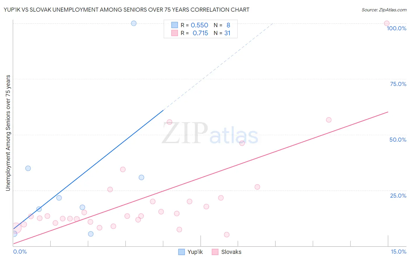 Yup'ik vs Slovak Unemployment Among Seniors over 75 years