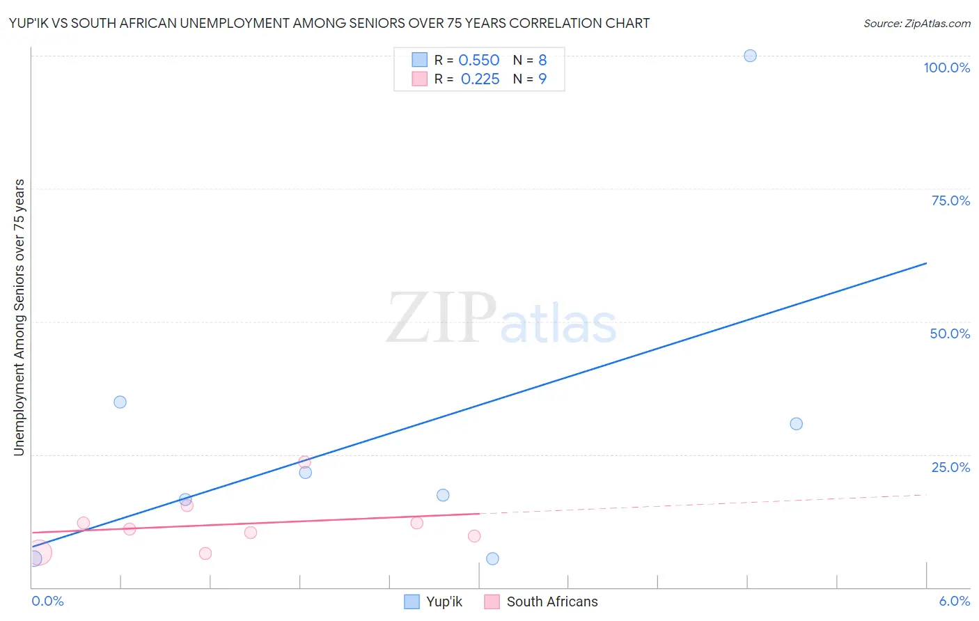 Yup'ik vs South African Unemployment Among Seniors over 75 years