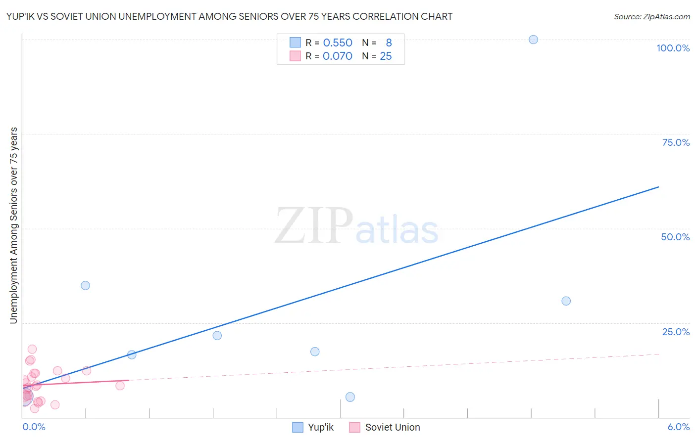 Yup'ik vs Soviet Union Unemployment Among Seniors over 75 years