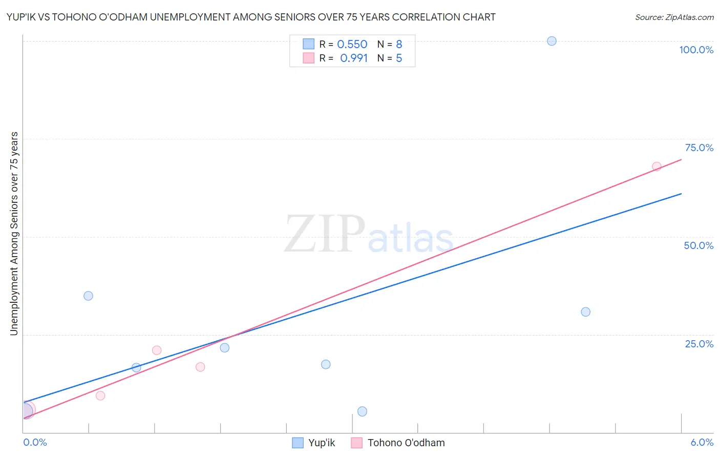 Yup'ik vs Tohono O'odham Unemployment Among Seniors over 75 years