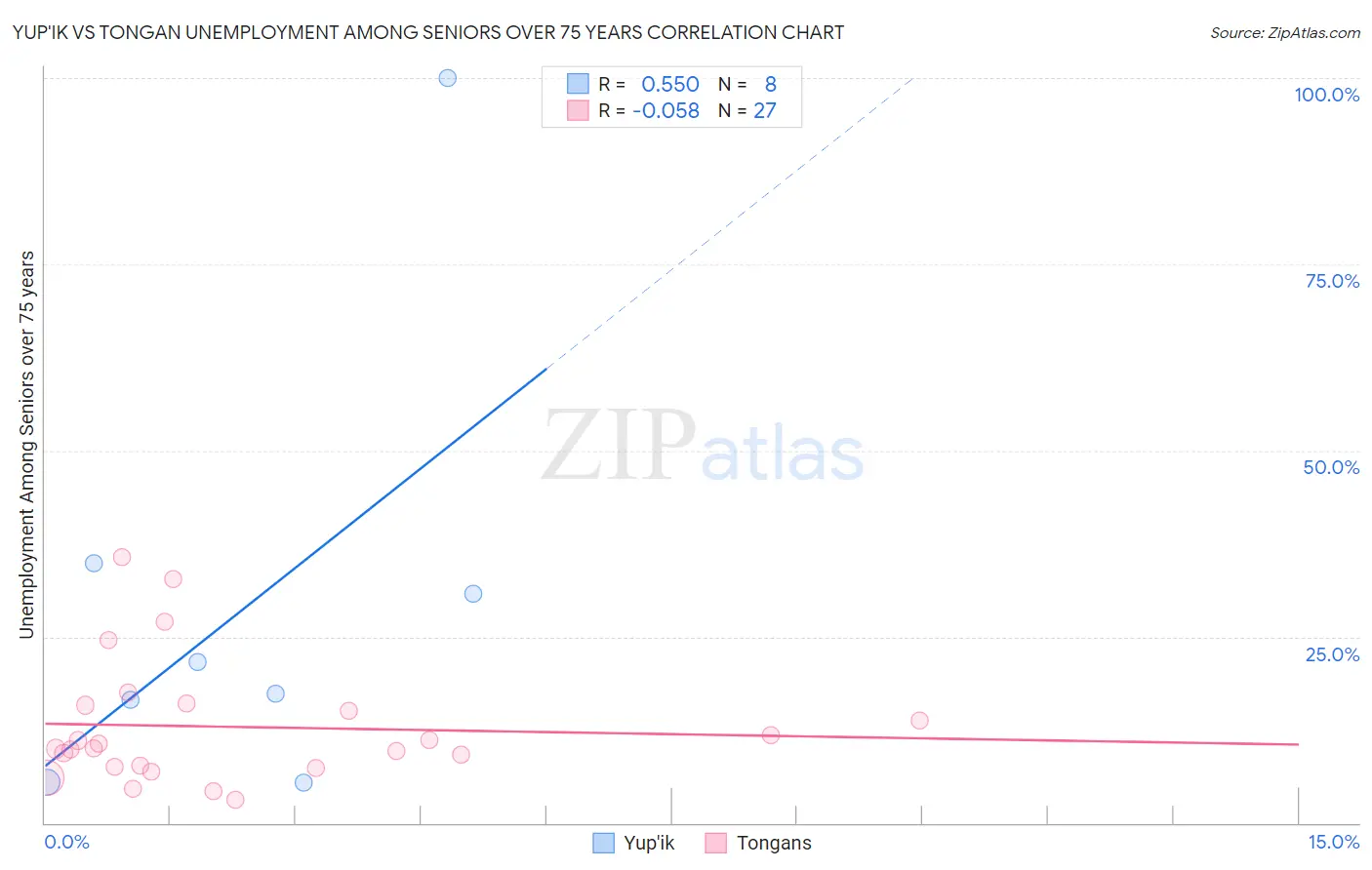 Yup'ik vs Tongan Unemployment Among Seniors over 75 years