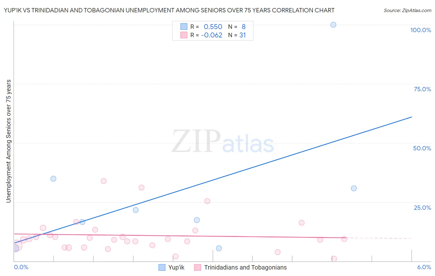 Yup'ik vs Trinidadian and Tobagonian Unemployment Among Seniors over 75 years