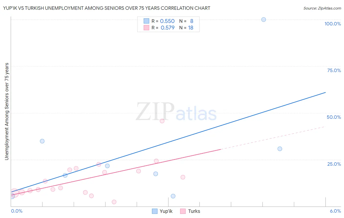 Yup'ik vs Turkish Unemployment Among Seniors over 75 years