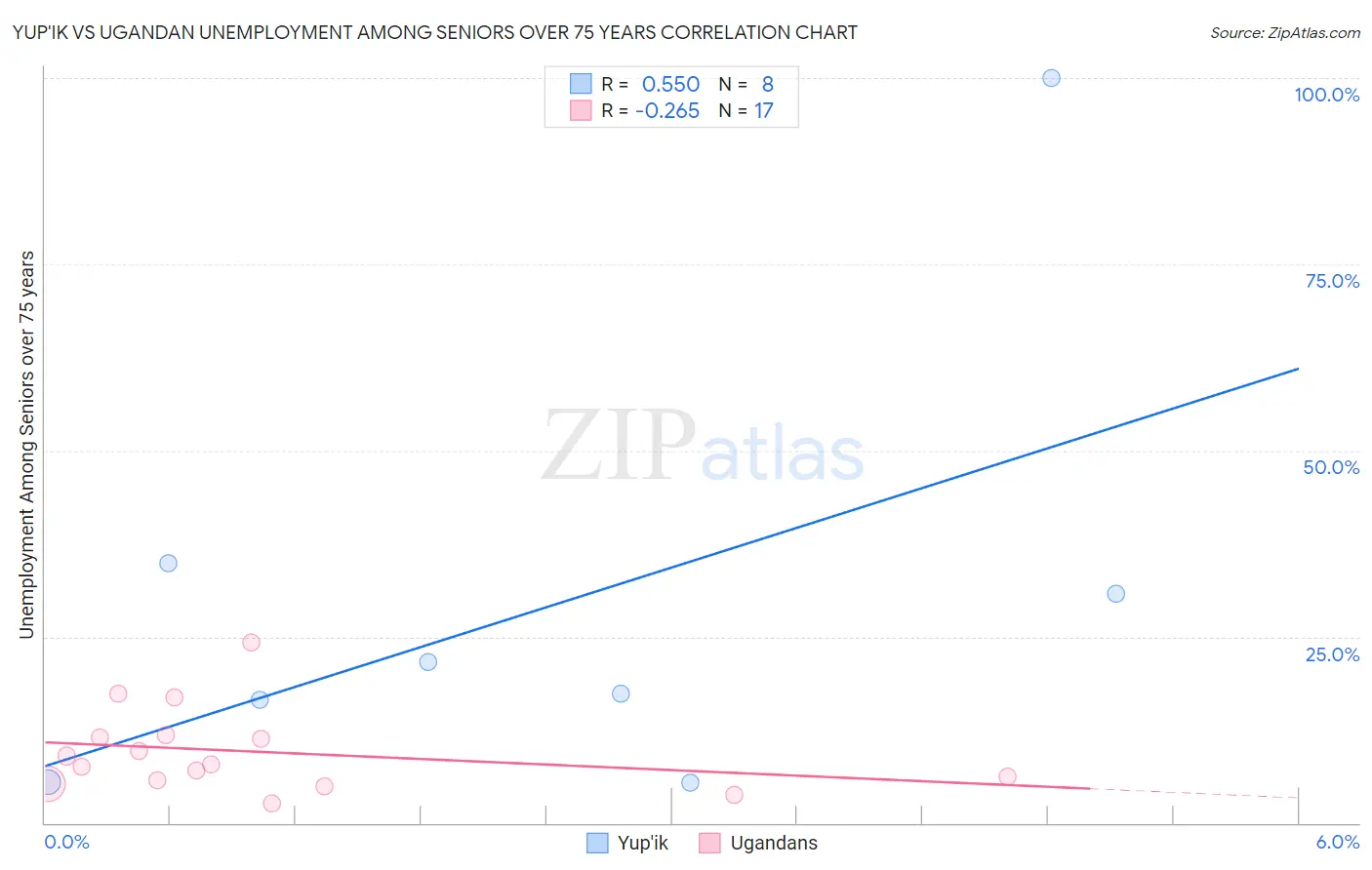 Yup'ik vs Ugandan Unemployment Among Seniors over 75 years