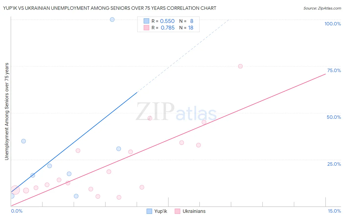 Yup'ik vs Ukrainian Unemployment Among Seniors over 75 years